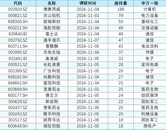 上市公司调研|11月4日-11月8日：本周电子行业23家公司接受机构调研居首，德赛西威接待量最高-第3张图片-新能源