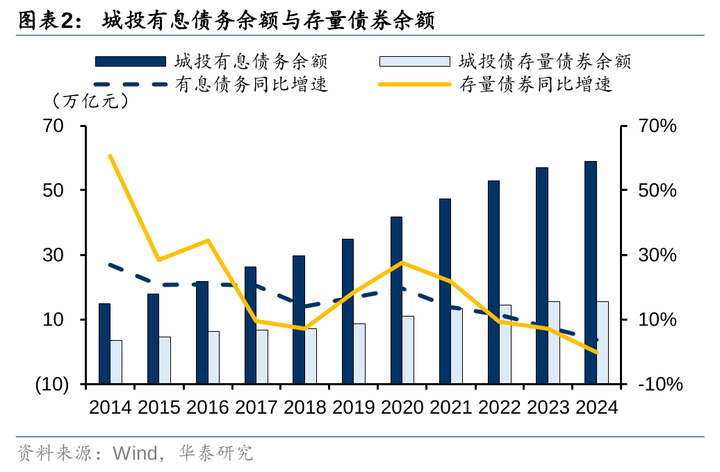 华泰证券: 化债思路的底层逻辑更多体现“托底防风险”，而非“强刺激”思路，下一步增量财政政策值得期待-第2张图片-新能源