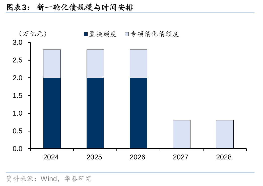 华泰证券: 化债思路的底层逻辑更多体现“托底防风险”，而非“强刺激”思路，下一步增量财政政策值得期待-第3张图片-新能源