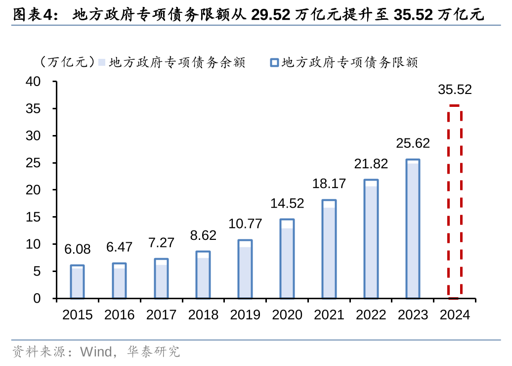 华泰证券: 化债思路的底层逻辑更多体现“托底防风险”，而非“强刺激”思路，下一步增量财政政策值得期待-第4张图片-新能源