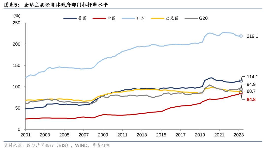 华泰证券: 化债思路的底层逻辑更多体现“托底防风险”，而非“强刺激”思路，下一步增量财政政策值得期待-第5张图片-新能源