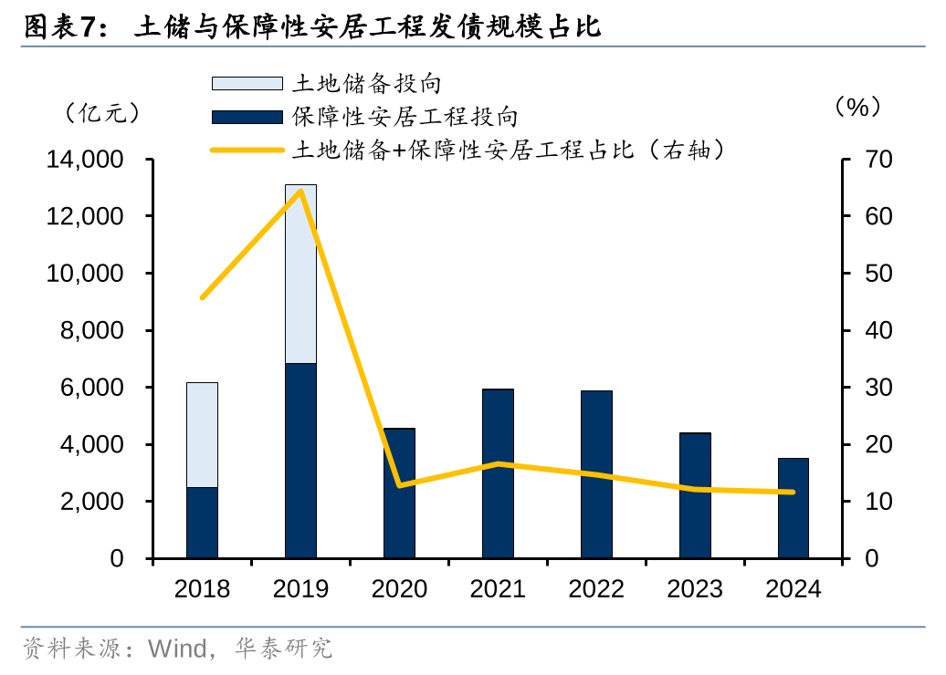 华泰证券: 化债思路的底层逻辑更多体现“托底防风险”，而非“强刺激”思路，下一步增量财政政策值得期待-第7张图片-新能源