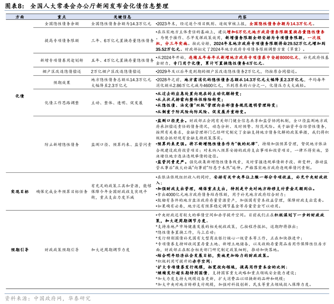 华泰证券: 化债思路的底层逻辑更多体现“托底防风险”，而非“强刺激”思路，下一步增量财政政策值得期待-第8张图片-新能源