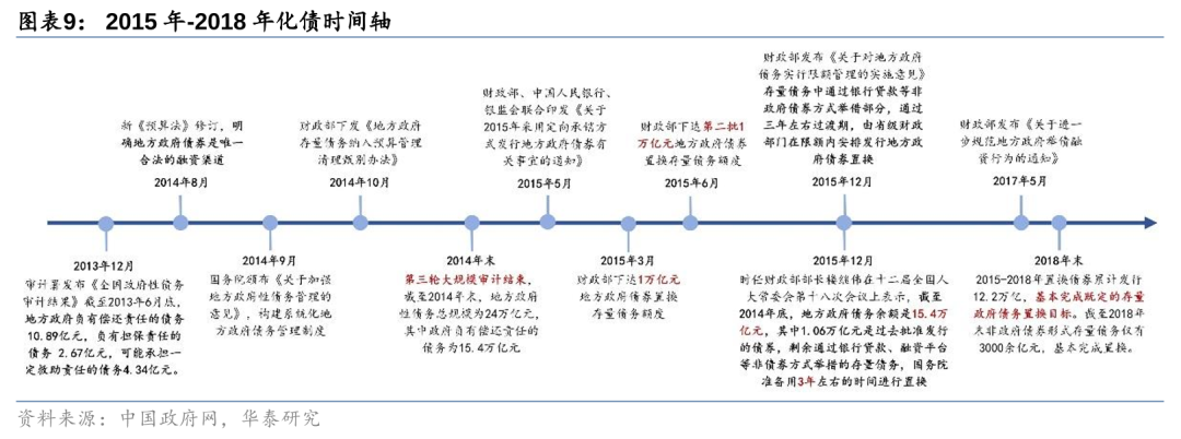 华泰证券: 化债思路的底层逻辑更多体现“托底防风险”，而非“强刺激”思路，下一步增量财政政策值得期待-第9张图片-新能源