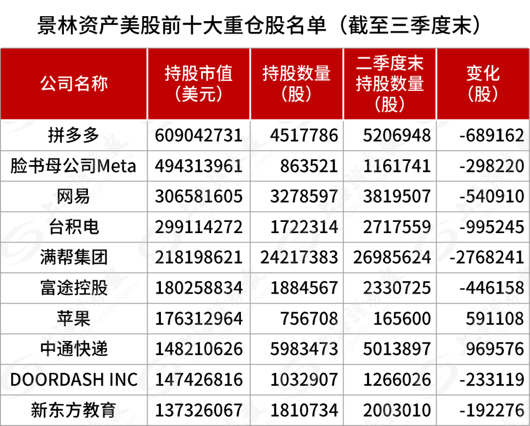 最新披露，景林加仓中概股，重点买入腾讯音乐、阿里巴巴、好未来、中通快递等，减持英伟达等诸多美国科技股-第1张图片-新能源