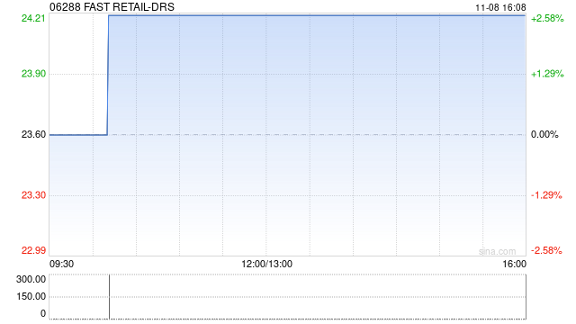 FAST RETAIL-DRS将于11月18日派发末期股息每份香港预托证券2.25日元-第1张图片-新能源