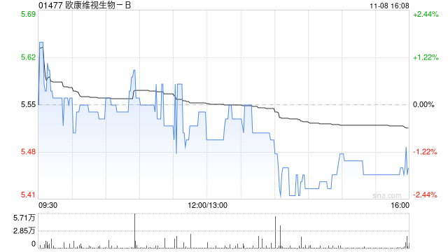 欧康维视生物-B11月8日斥资25.5万港元回购4.65万股-第1张图片-新能源