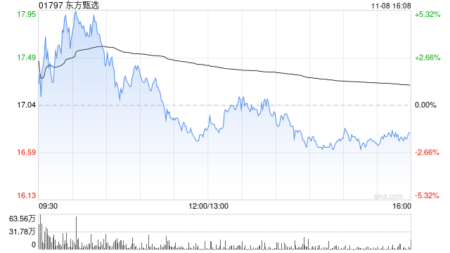 东方甄选11月8日注销321.05万股已回购股份-第1张图片-新能源