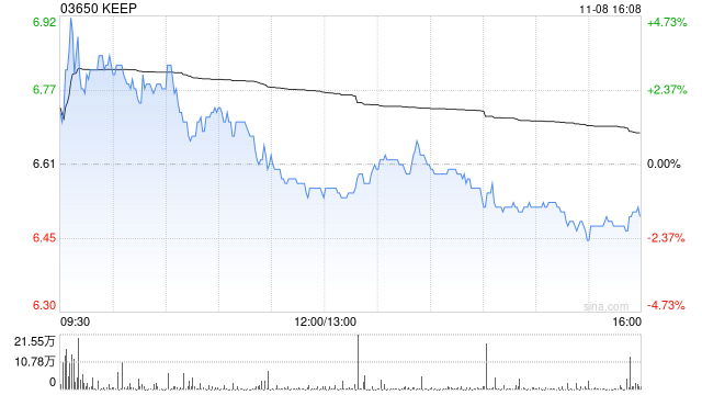 KEEP11月8日斥资65.63万港元回购10万股-第1张图片-新能源