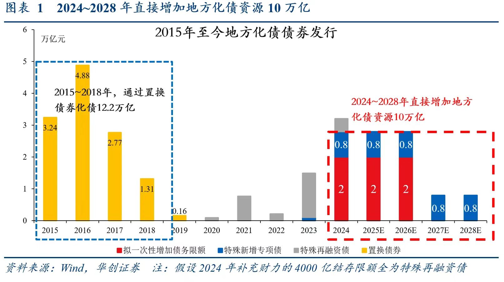 别低估12万亿化债！财政发力才开始，明年更给力-第1张图片-新能源