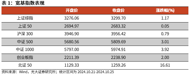 【光大金工】上涨斜率或改变，密切关注量能变化——金融工程市场跟踪周报20241110-第1张图片-新能源