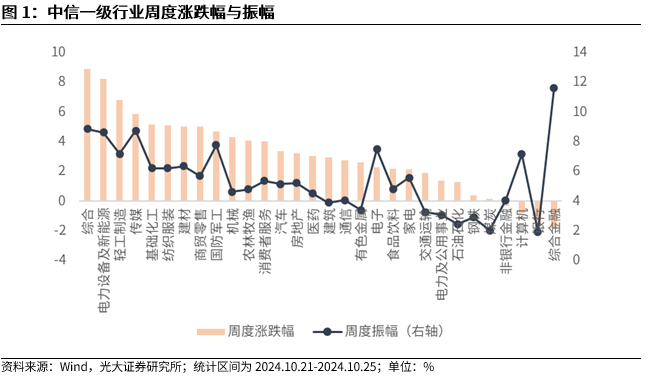 【光大金工】上涨斜率或改变，密切关注量能变化——金融工程市场跟踪周报20241110-第2张图片-新能源