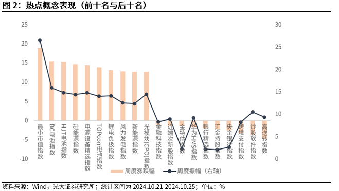 【光大金工】上涨斜率或改变，密切关注量能变化——金融工程市场跟踪周报20241110-第3张图片-新能源