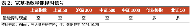 【光大金工】上涨斜率或改变，密切关注量能变化——金融工程市场跟踪周报20241110-第6张图片-新能源