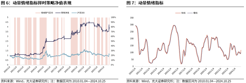 【光大金工】上涨斜率或改变，密切关注量能变化——金融工程市场跟踪周报20241110-第8张图片-新能源