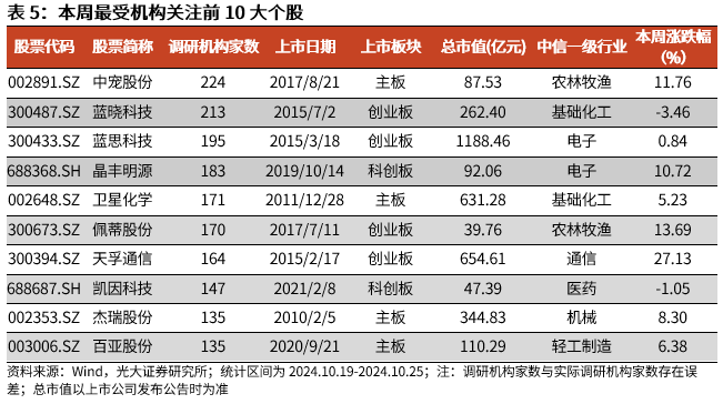 【光大金工】上涨斜率或改变，密切关注量能变化——金融工程市场跟踪周报20241110-第15张图片-新能源