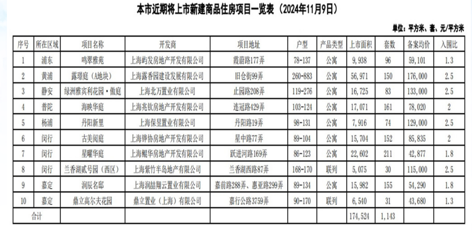 上海10个新盘即将入市 供应房源共1143套-第1张图片-新能源