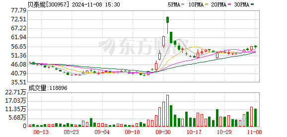 公司热点｜不超3.2%！贝泰妮又遭多位股东大额拟减持 二股东刚套现超6亿元-第1张图片-新能源