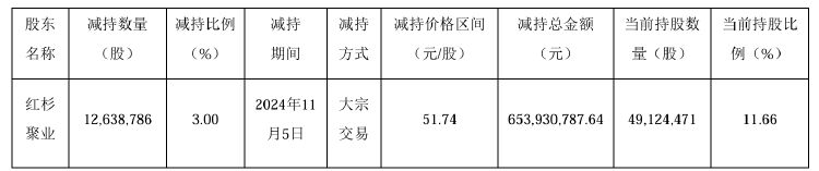 公司热点｜不超3.2%！贝泰妮又遭多位股东大额拟减持 二股东刚套现超6亿元-第2张图片-新能源