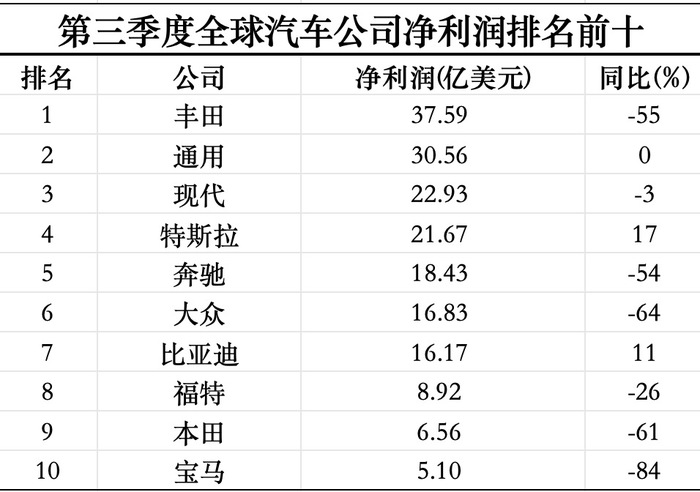 三季度全球最赚钱的十家汽车公司过半利润腰斩-第1张图片-新能源