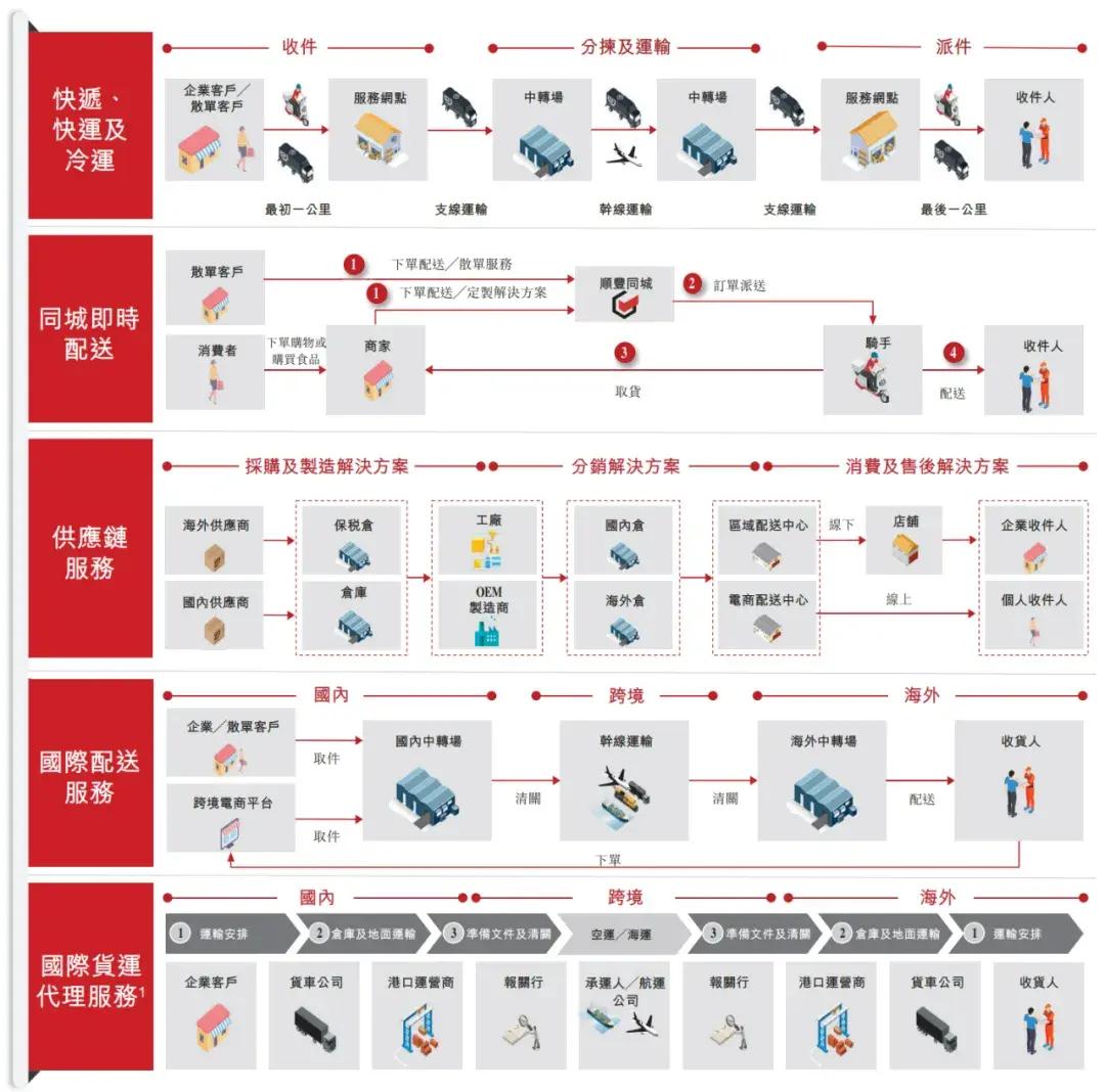 顺丰控股通过上市聆讯：前三季度营收2069亿，王卫身价超千亿-第2张图片-新能源