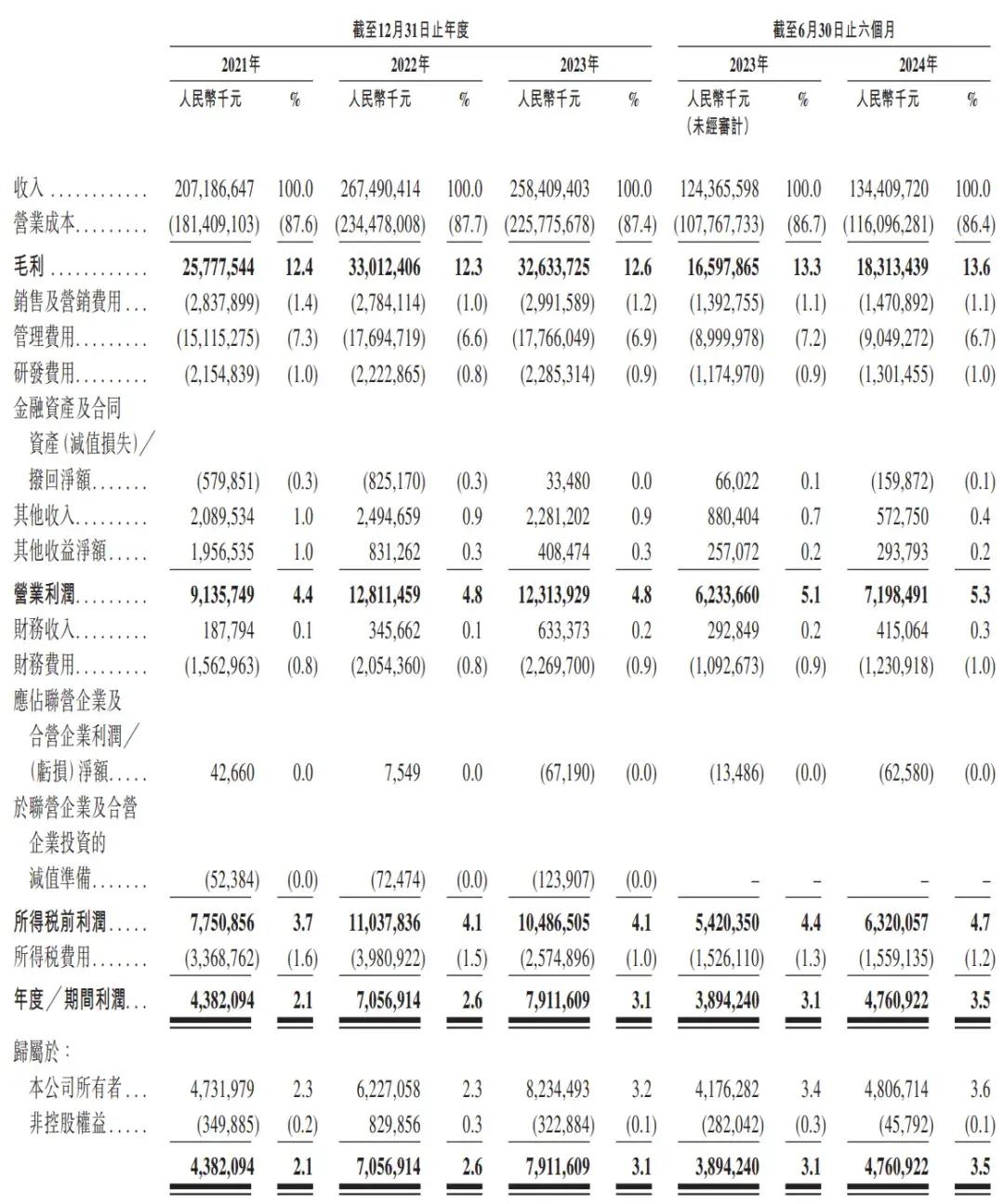 顺丰控股通过上市聆讯：前三季度营收2069亿，王卫身价超千亿-第3张图片-新能源