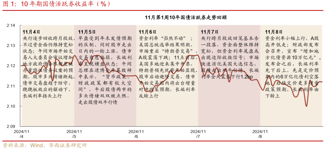 债市跟踪 | 利率在纠结中下行-第1张图片-新能源