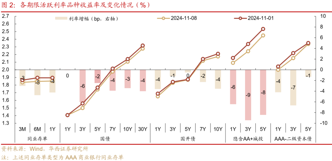 债市跟踪 | 利率在纠结中下行-第2张图片-新能源