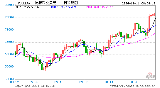 突然暴涨，见证历史：80200美元！超14万人爆仓！-第1张图片-新能源