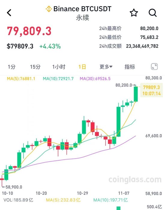 突然暴涨，见证历史：80200美元！超14万人爆仓！-第2张图片-新能源