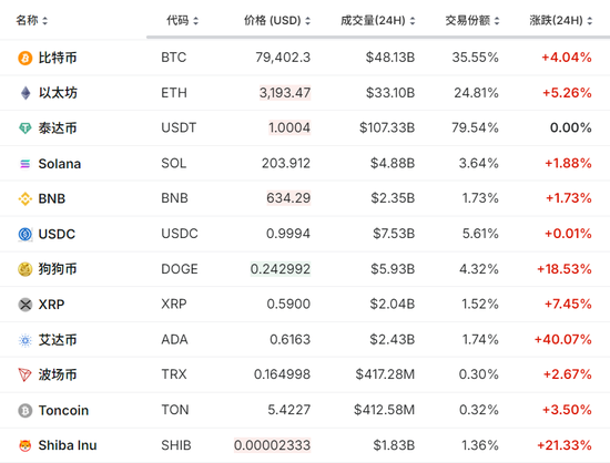 突然暴涨，见证历史：80200美元！超14万人爆仓！-第3张图片-新能源