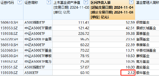 银华中证A500ETF上周获净申购2.12亿元，净流入同类倒数第一！最新规模60.1亿同类倒数第二，被泰康基金超越-第1张图片-新能源