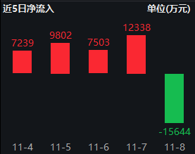 银华中证A500ETF上周获净申购2.12亿元，净流入同类倒数第一！最新规模60.1亿同类倒数第二，被泰康基金超越-第2张图片-新能源