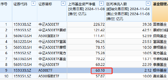 银华中证A500ETF上周获净申购2.12亿元，净流入同类倒数第一！最新规模60.1亿同类倒数第二，被泰康基金超越-第3张图片-新能源