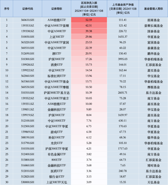 最受青睐ETF：上周招商A500指数ETF获资金净申购52.59亿元，中证A500ETF景顺获资金净申购42.51亿元（名单）-第1张图片-新能源