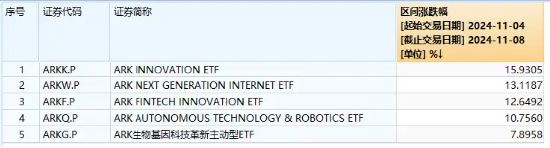 “特朗普交易”引爆！海外科技LOF（501312）盘中上扬超5%创新高，“木头姐”旗舰基金ARKK单周暴涨近16%-第1张图片-新能源