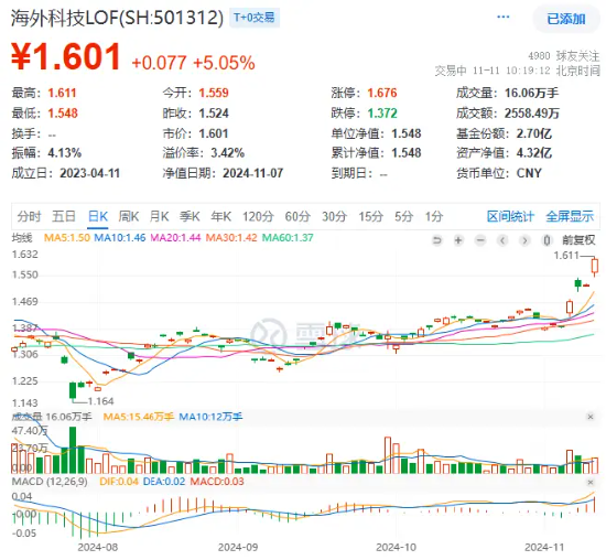 “特朗普交易”引爆！海外科技LOF（501312）盘中上扬超5%创新高，“木头姐”旗舰基金ARKK单周暴涨近16%-第2张图片-新能源