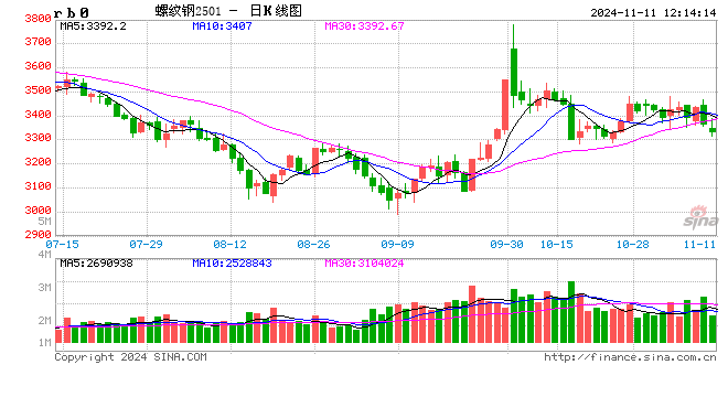 光大期货：11月11日矿钢煤焦日报-第2张图片-新能源