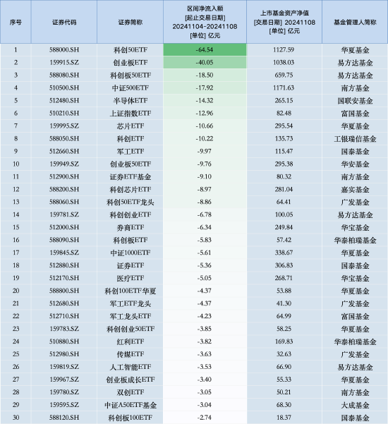 最不受欢迎ETF：上周华夏科创50ETF遭净赎回64.54亿元，易方达创业板ETF遭净赎回40.05亿元（名单）-第1张图片-新能源