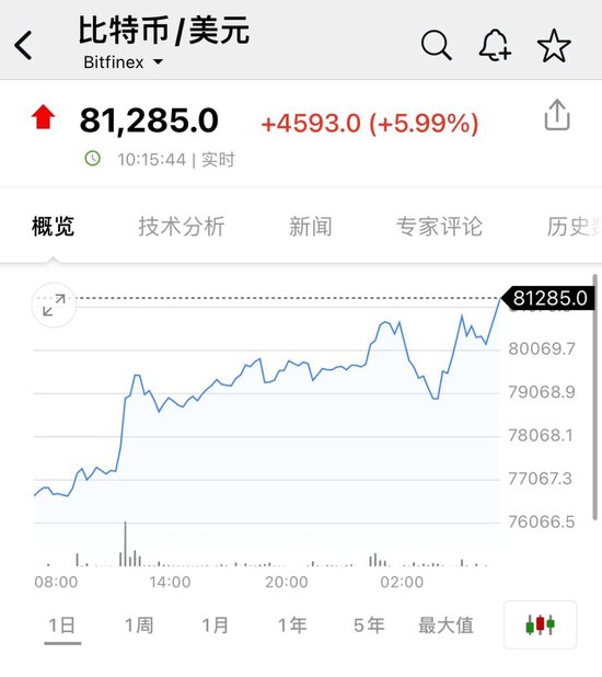 比特币，又新高！近22万人爆仓！狗狗币暴涨超30%-第1张图片-新能源