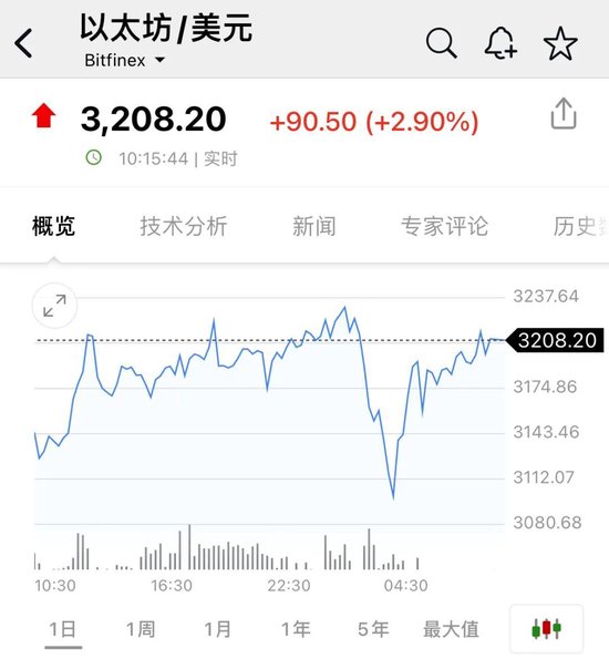 比特币，又新高！近22万人爆仓！狗狗币暴涨超30%-第2张图片-新能源