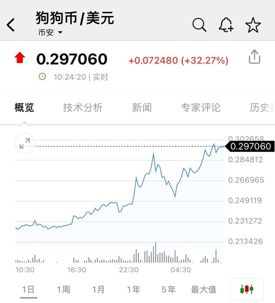 比特币，又新高！近22万人爆仓！狗狗币暴涨超30%-第3张图片-新能源