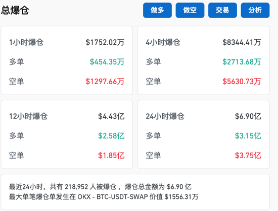 比特币，又新高！近22万人爆仓！狗狗币暴涨超30%-第4张图片-新能源