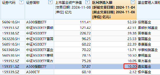 嘉实中证A500ETF（159351）最新规模57.87亿元，位居同类10只产品倒数第一，被泰康基金超越-第1张图片-新能源