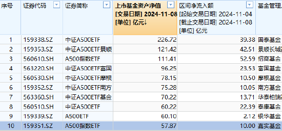 嘉实中证A500ETF（159351）最新规模57.87亿元，位居同类10只产品倒数第一，被泰康基金超越-第2张图片-新能源