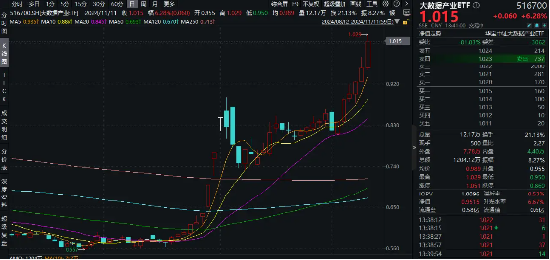 科技内需为王，奏响市场强音！大数据产业ETF（516700）豪涨7%冲击日线6连阳！中科曙光等5股涨停-第1张图片-新能源