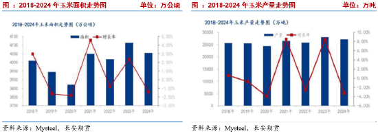 长安期货刘琳：季节性卖压犹存，玉米低位调整-第3张图片-新能源