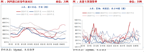 长安期货刘琳：季节性卖压犹存，玉米低位调整-第4张图片-新能源