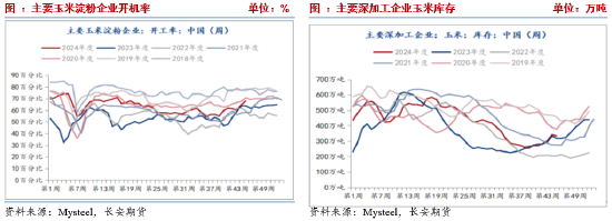 长安期货刘琳：季节性卖压犹存，玉米低位调整-第5张图片-新能源