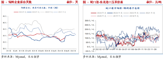 长安期货刘琳：季节性卖压犹存，玉米低位调整-第8张图片-新能源